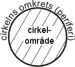 beräkna omkrets av cirkel